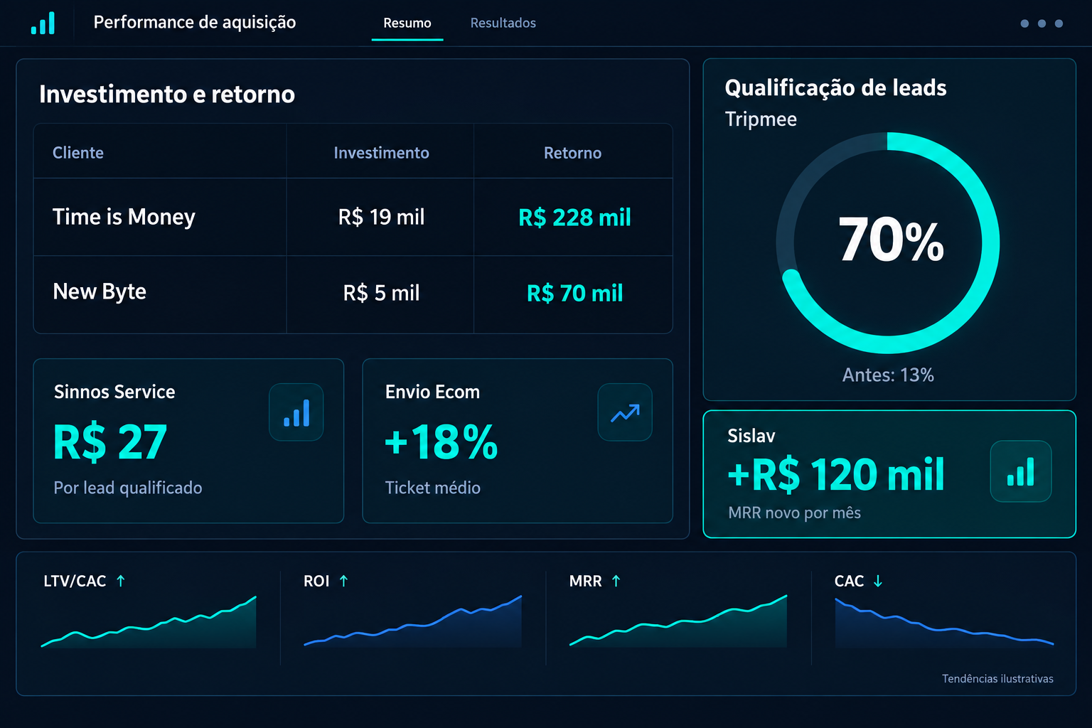 Eficiência e crescimento na operação de aquisição do seu SAAS